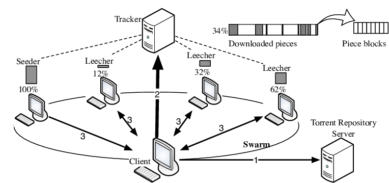 ./assets/BitTorrent-Architecture-1731757524496-3.png