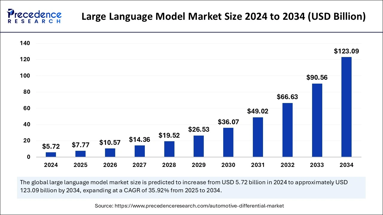 ./assets/large-language-model-market-size.webp